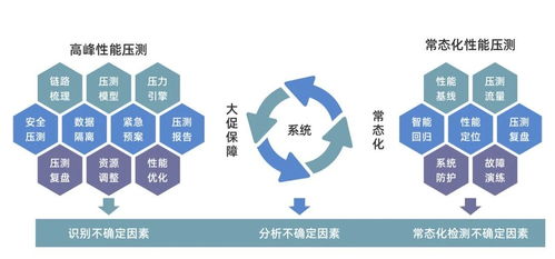 生產(chǎn)環(huán)境全鏈路壓測(cè)利器 新一代網(wǎng)絡(luò)技術(shù)開發(fā)工具解析